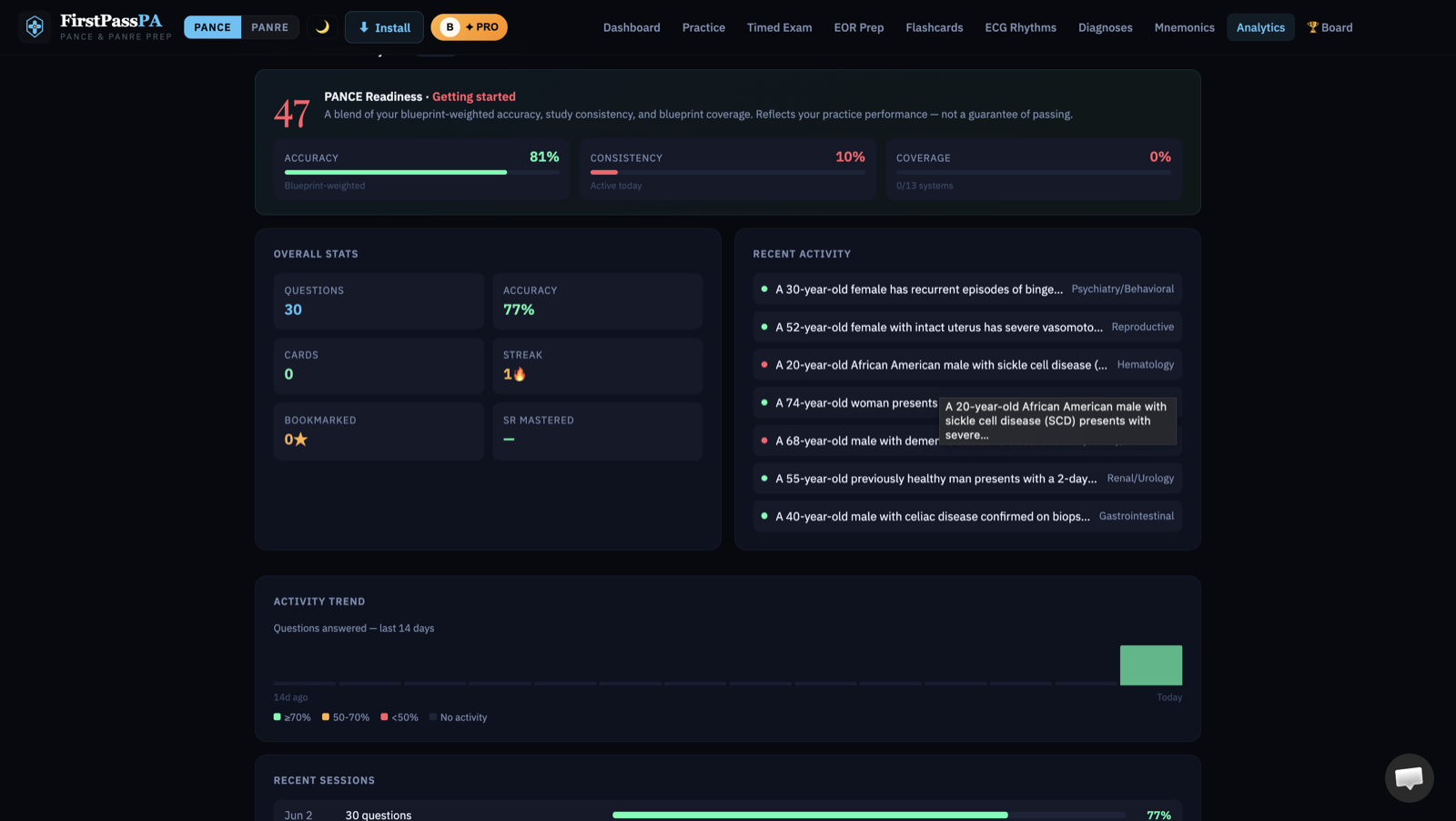 The analytics dashboard with accuracy by organ system